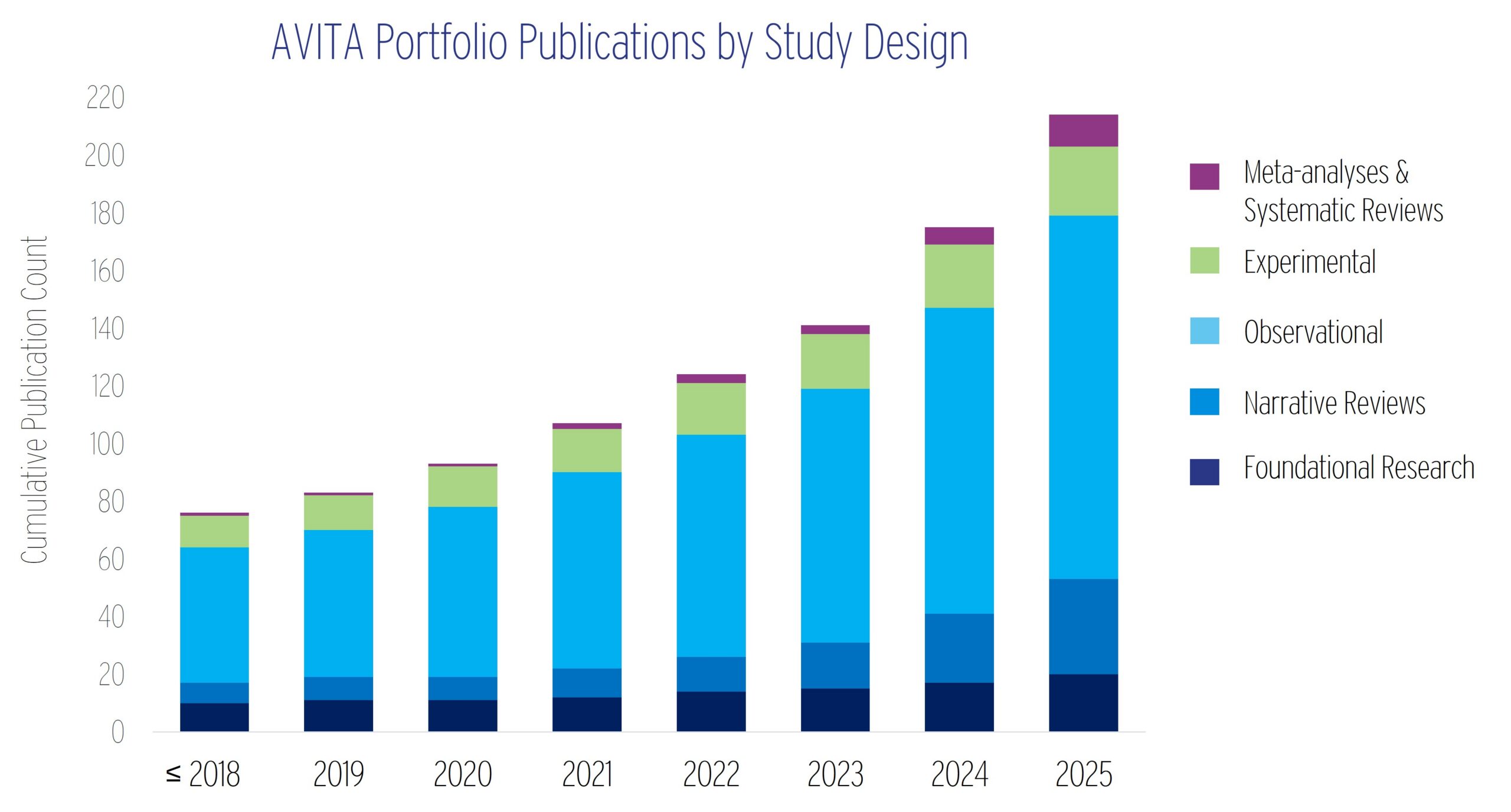 AVITA Portfolio Publications by Study Design