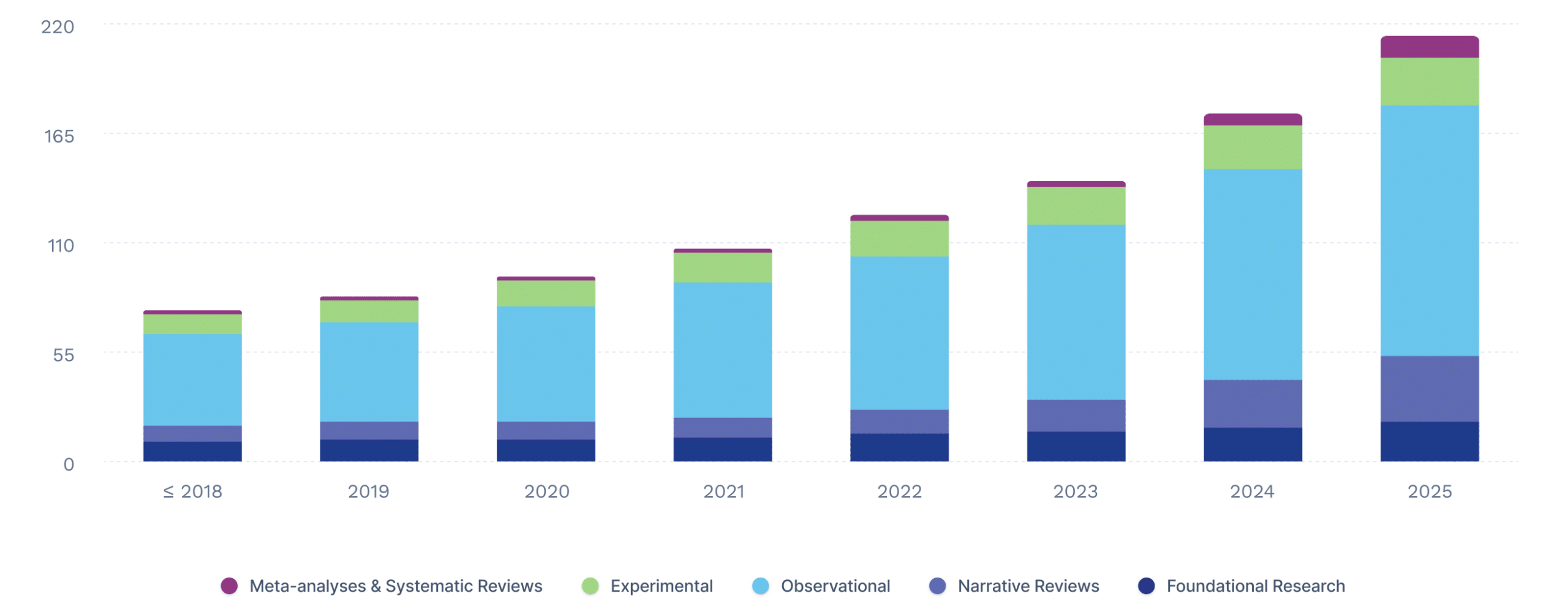 published evidence bar chart